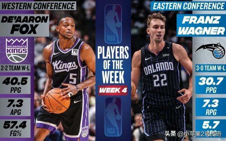 NBA官方宣布福克斯和小瓦格纳当选第四周周最佳球员。
詹姆斯连续4场三双不是周最