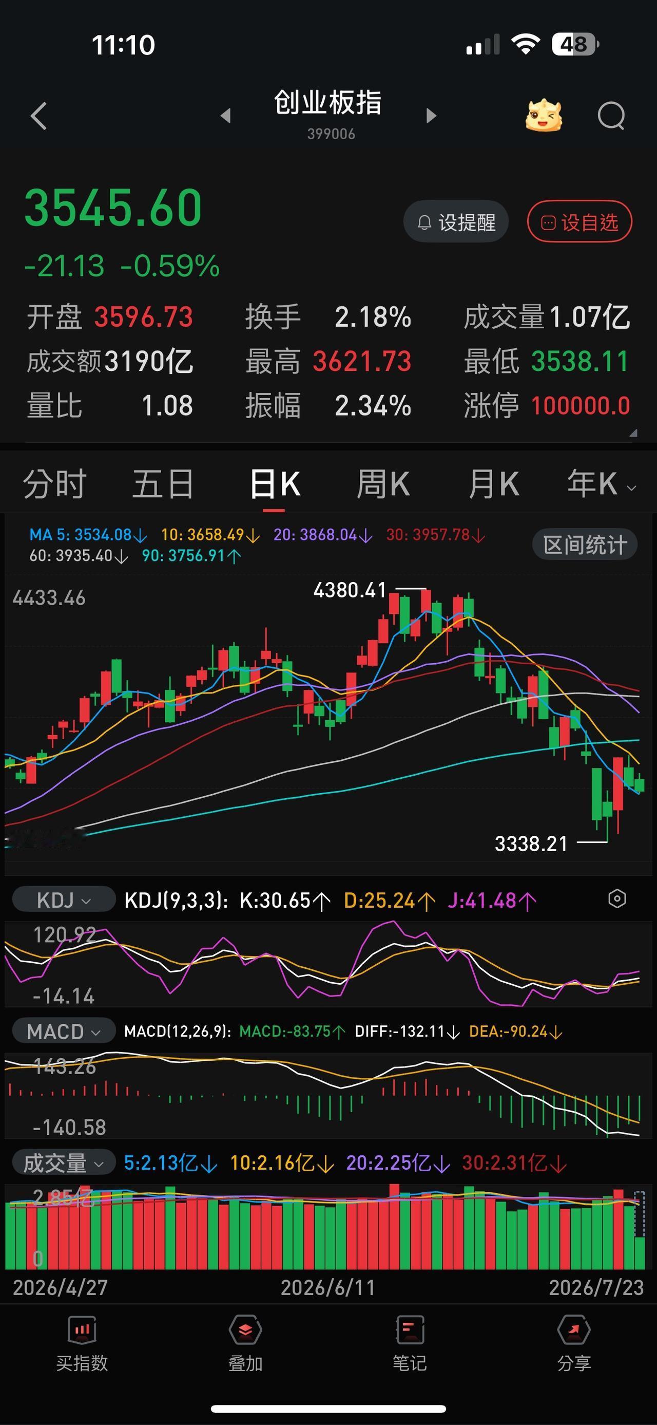 照这么个趋势，周二创业板+7.05 ％的涨幅几天之内就会消耗尽。
这就是趋势的力