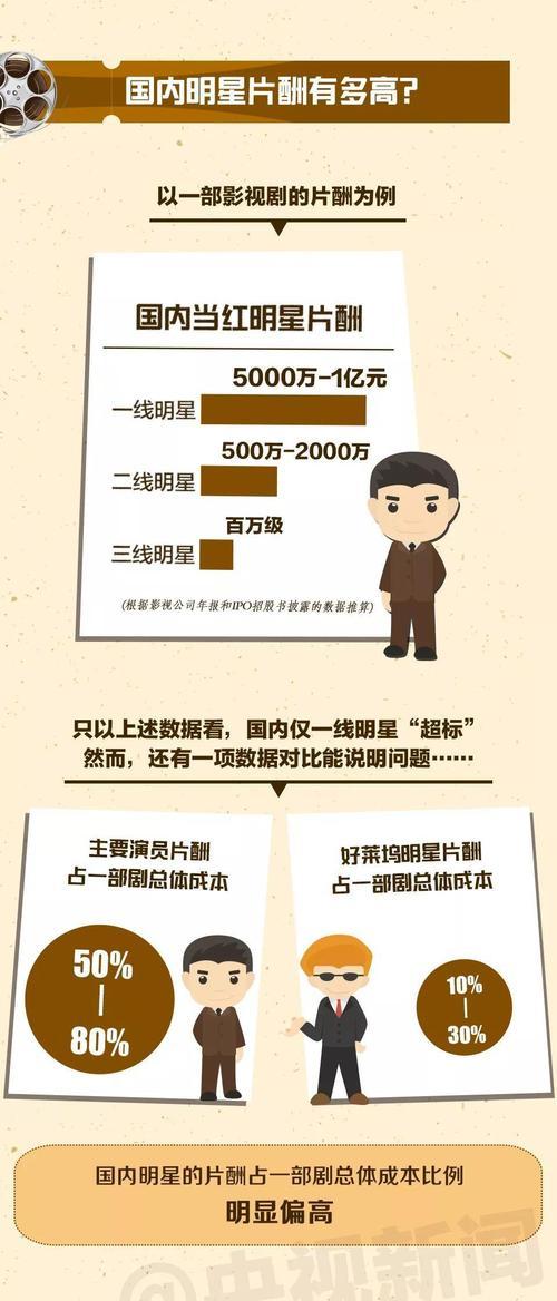 近期业内爆料引发热议，影视行业头部演员片酬迎来大幅回落，从早年资本狂热时期网传最