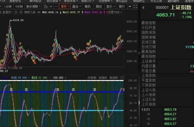 上证指数月线，我用的指标，发出卖的信号，从2007年以来，共出现了6次月线卖的信