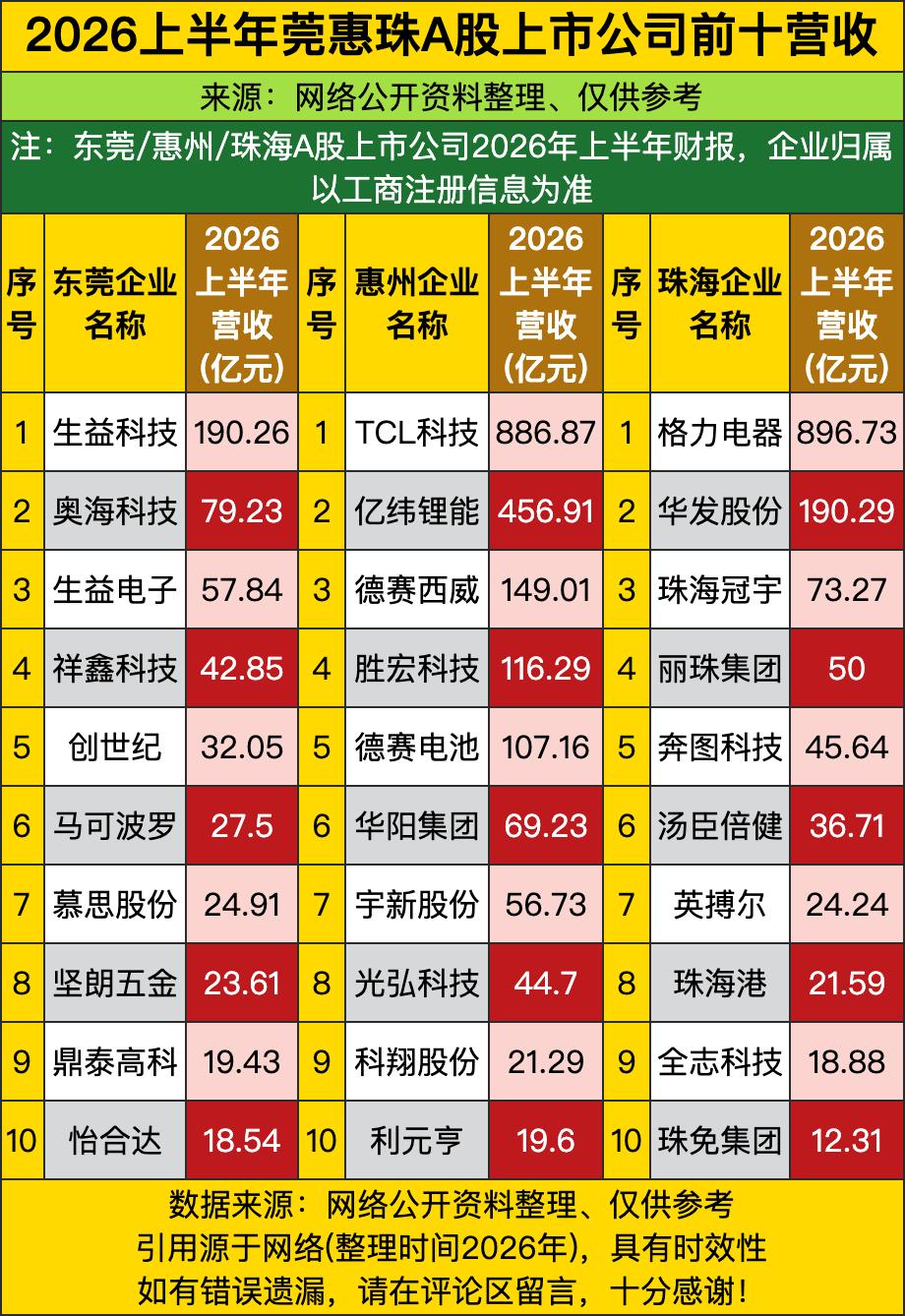 莞惠珠三地A股上市公司的上半年营收榜，居然卷出这么大的落差！东莞头名生益科技刚摸