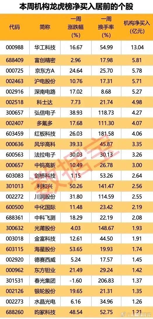 🔥机构抢筹风向标：本周（5.18-5.22）龙虎榜净买入个股盘点！本周机构龙虎