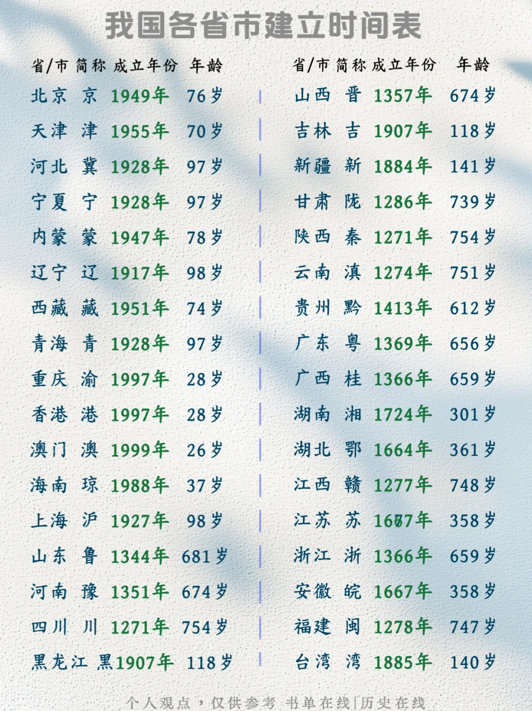 你的省存在多久了？