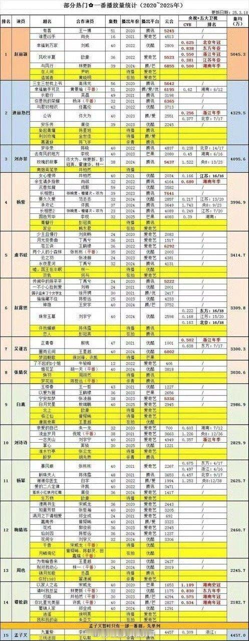 迪丽热巴 90扛剧女演员第一名 