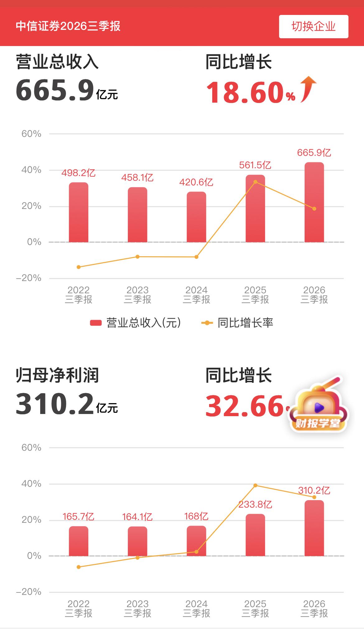 中信证券三季报点评：
……………………………………..
2026年前三季度实现营