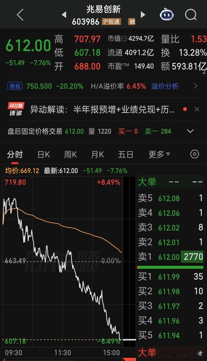 【个股天量成交额】又见本轮知名科技股创出593.81亿的日天量成交额
上一次是6