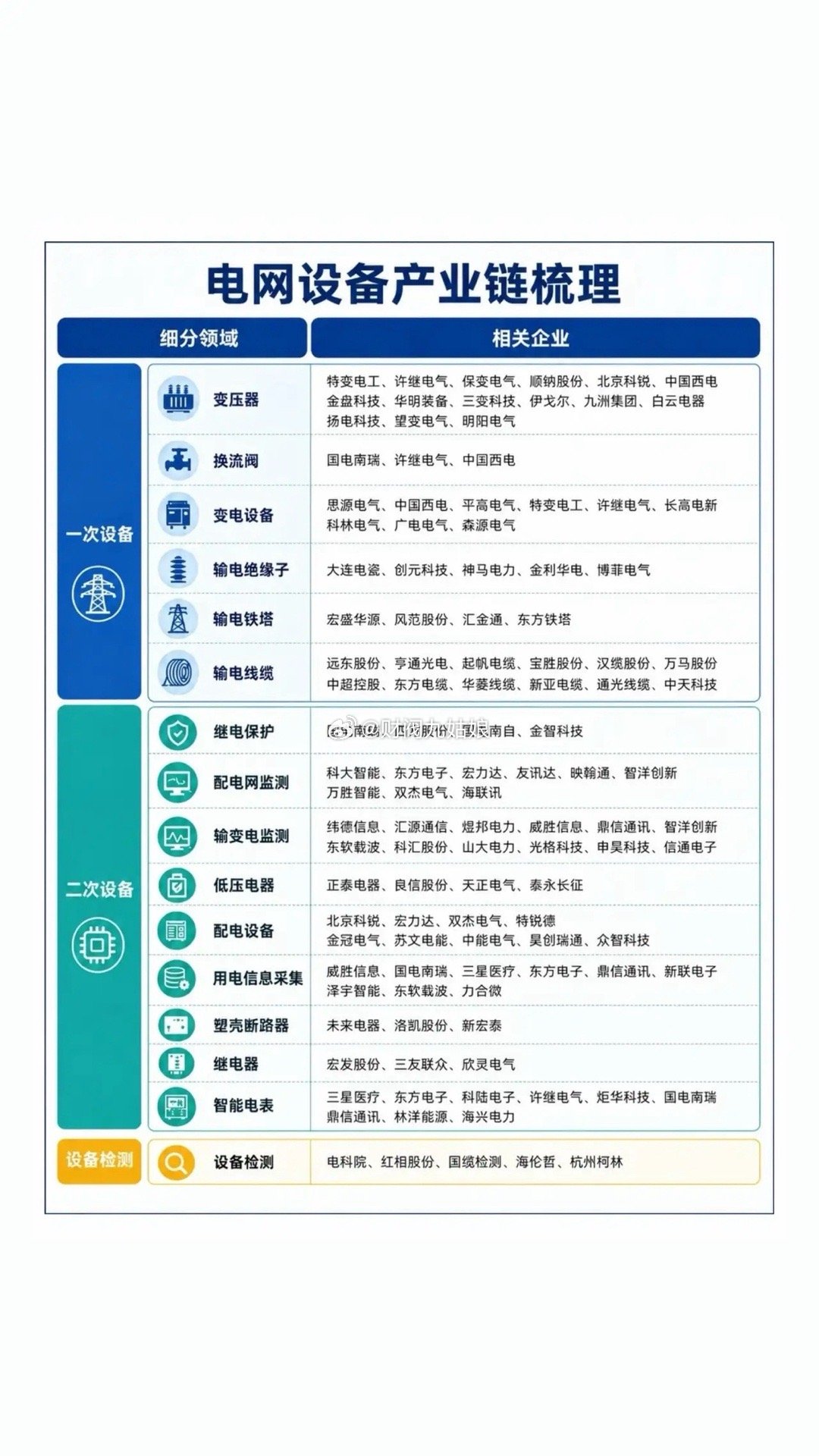 电网设备产业链梳理电网设备：是电力传输、变电、配电环节的核心硬件，涵盖特高压、变