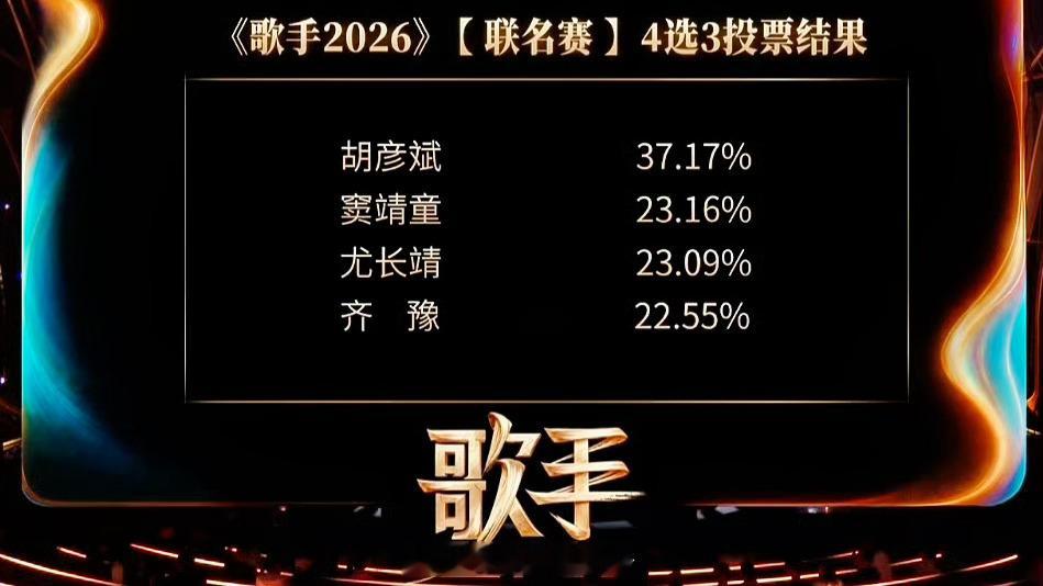 歌手排名这期排名还挺合理。胡彦斌业务能力一直稳，拿第一没啥好说的。窦靖童那种松弛