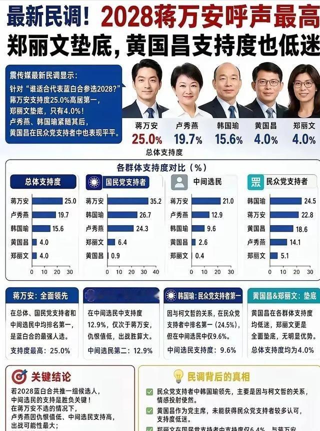 确实没想到啊，郑丽文和蒋万安的支持率竟然差别如此悬殊!最新民调，蒋万安支持率高达