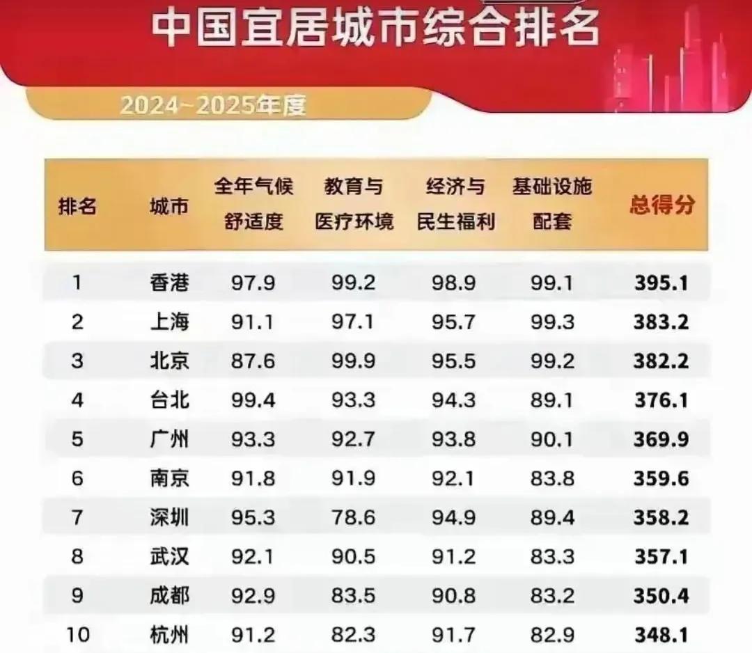 我国最宜居的10座城市
最新发布：香港位居第1，南京领先深圳，杭州入围
这份宜居