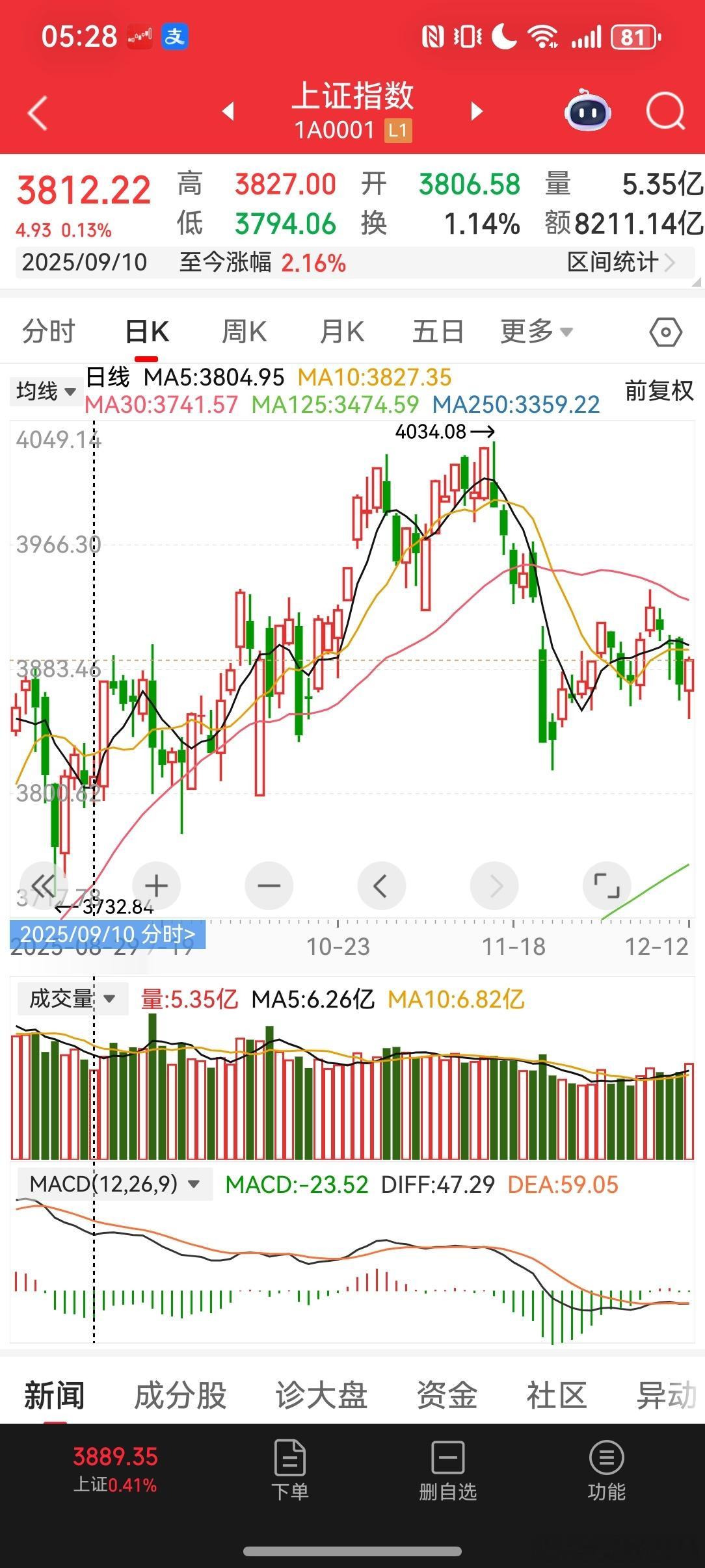 2025/12/13一周小结本周终于补了3927的缺口，这应该是b浪反弹的结束 