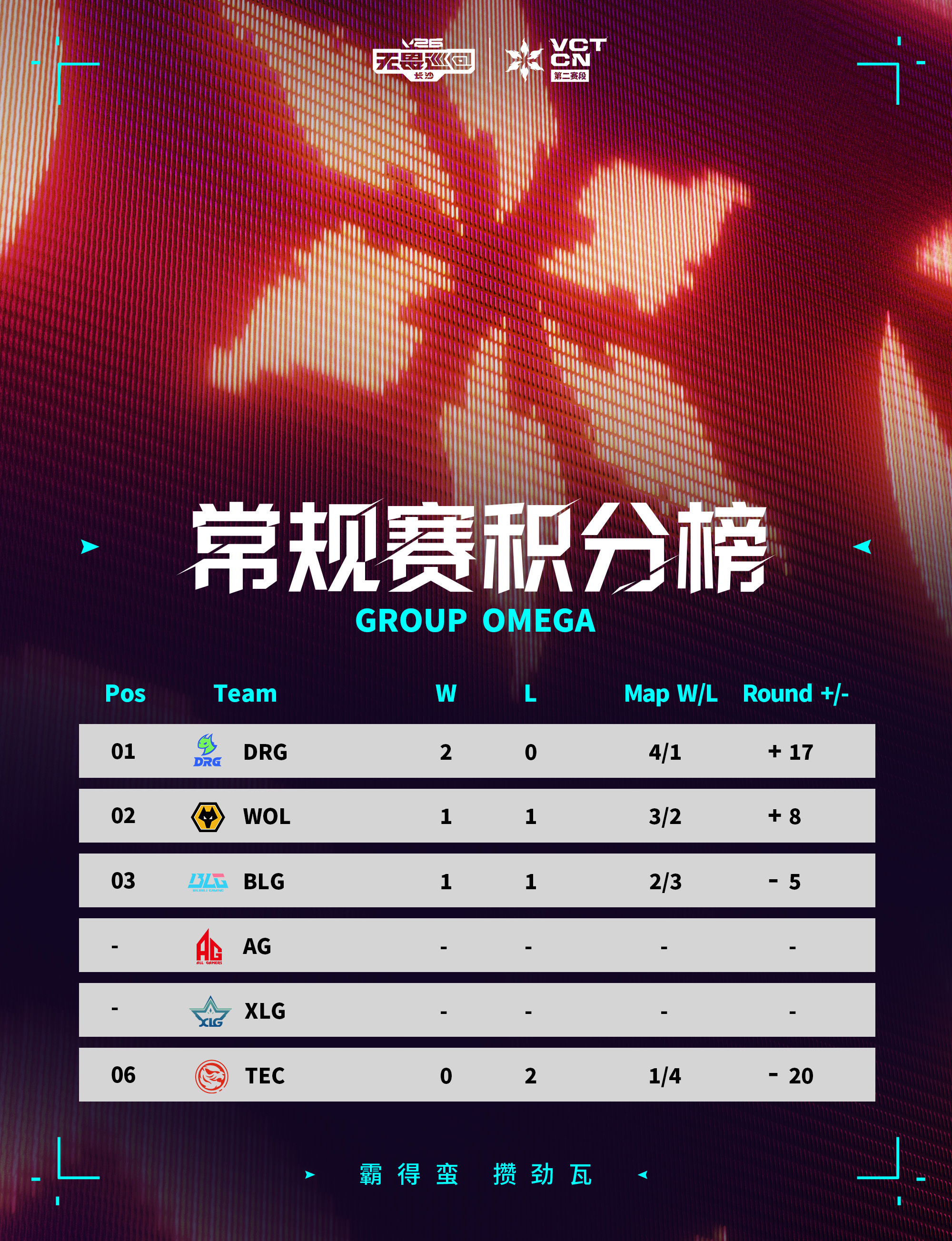 NOVA新赛段首胜TYL两连胜无畏契约电竞今日赛果第一场 NOVA 2:0 FP