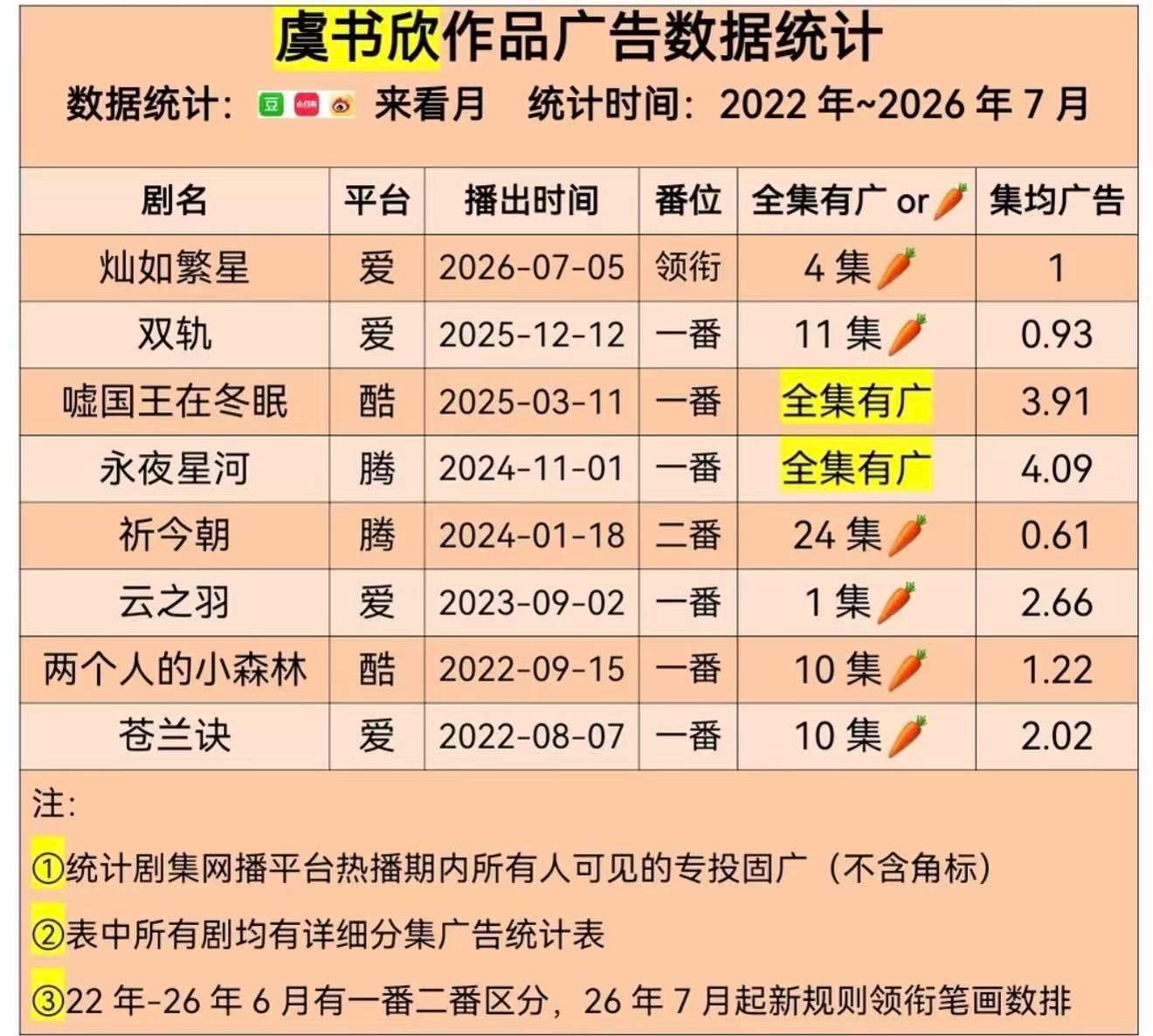 把云之羽的🥕补上把灿如繁星补上不出战报你可知罪！ 不然不原谅 