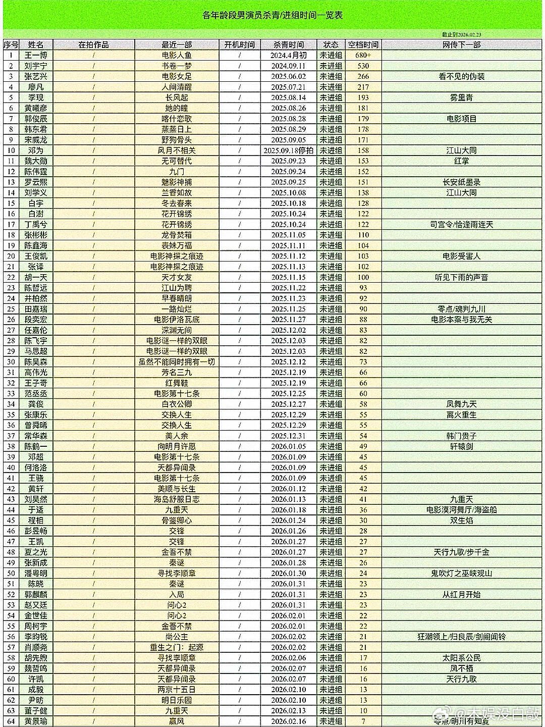 男演员未进组天数 