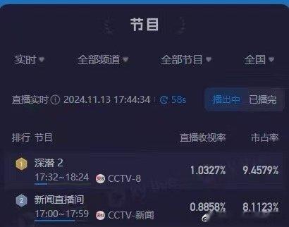 #成毅深潜酷云实时收视率破1# 成毅这号召力简直绝了！空降冷档期还没宣传都能收视