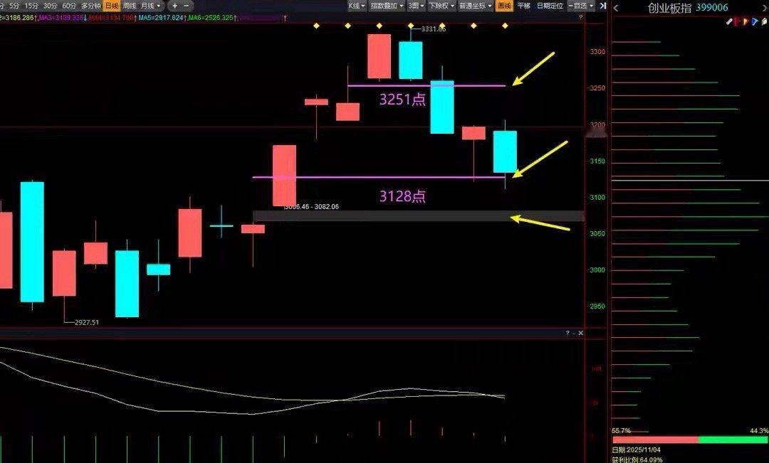 11月5日 A股早评：今日看盘要点A股[超话]今日看盘[超话]上证指数[超话] 
