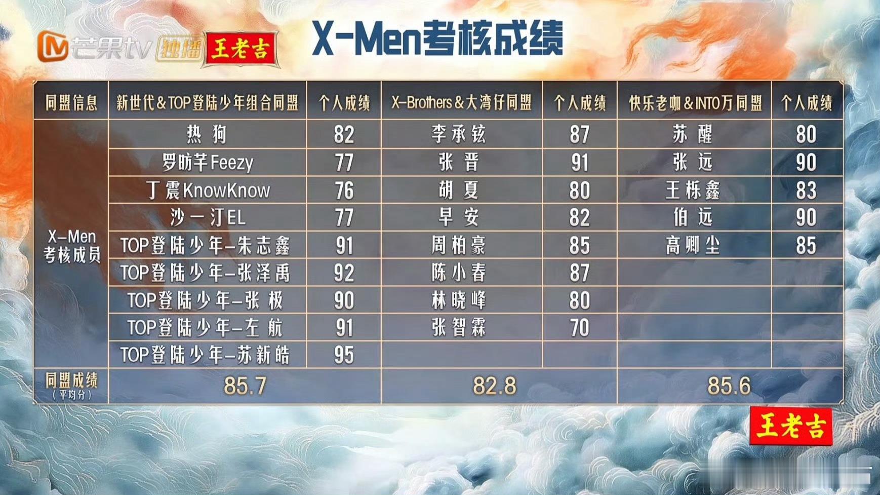 苏新皓小考再获第一能在披哥舞台上多次获第一，是铁铮铮的硬实力[good]披荆斩棘