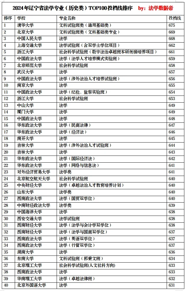 辽宁2024历史类法学top100，北师力克浙南武