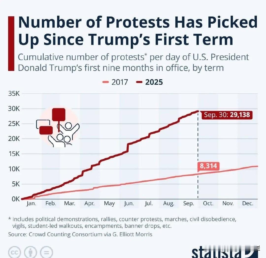 自川普1月份上任以来，美国境内的抗议活动大幅增加，已有29138起抗议活动。而在
