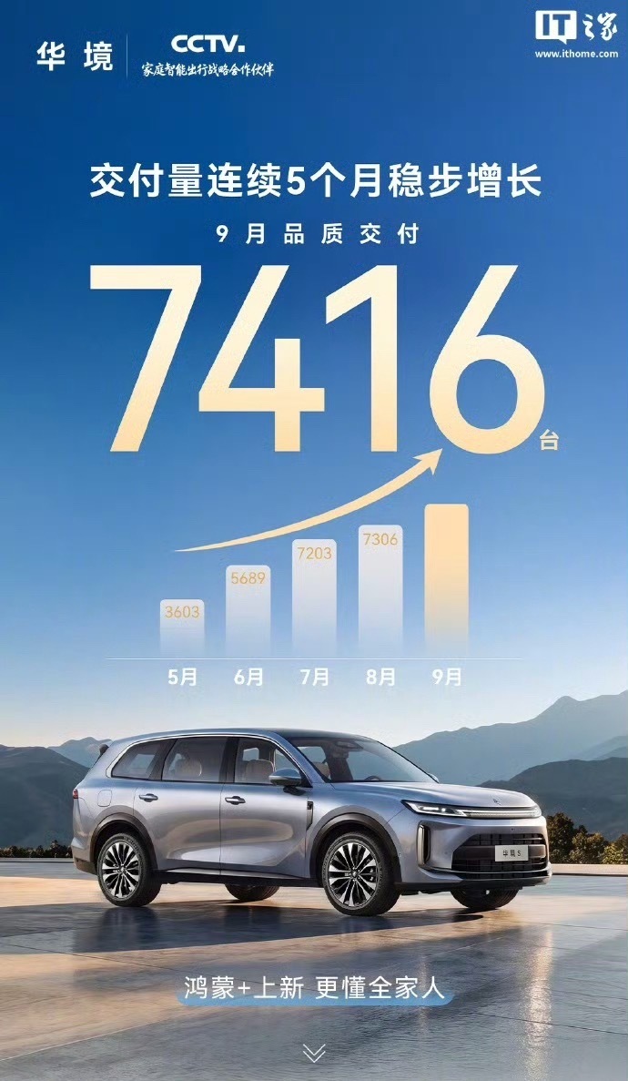 各大车企9月交付量 新鲜出炉！小米9月交付突破4万台，还有不少品牌稳步上涨。如果