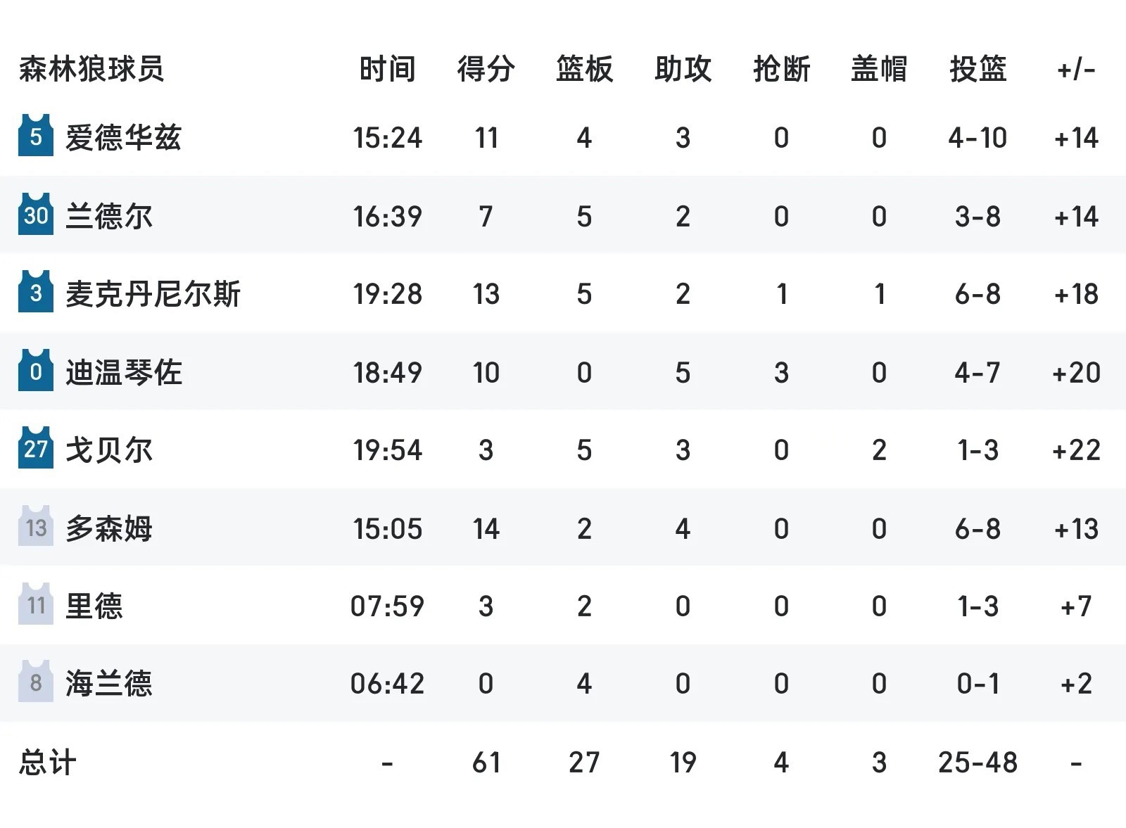 半场结束，森林狼61-39掘金领先22分！约基奇14投4中得13分7篮板，正负值