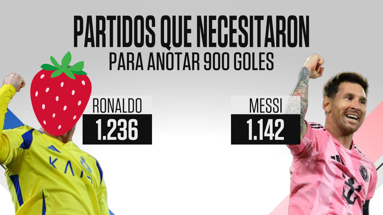 【略略略😜最快最年轻】梅西1142场比赛达成900球大业，创造用时最快记录； 