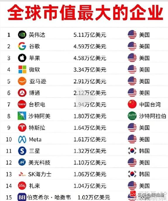 全球万亿市值巨头美国独占大半！拆解美国企业扩张完整逻辑
 
 截至2026年最新