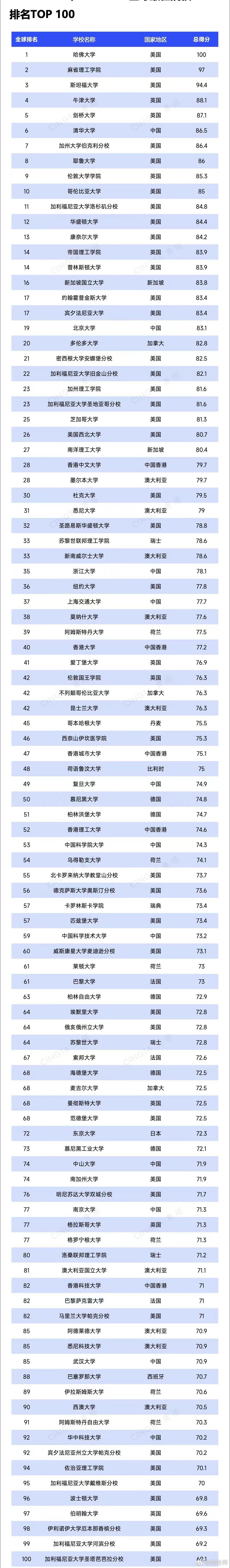 USNEWS全球大学排名TOP100 