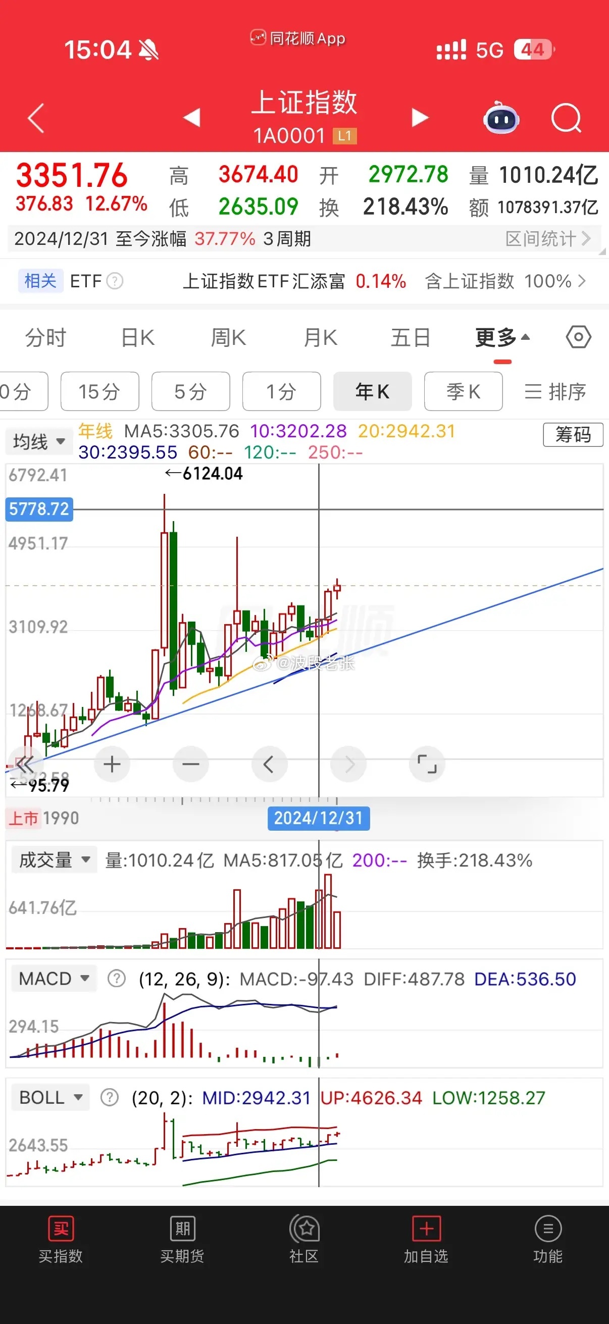 今天不分享技术，单纯聊指数和大方向。回看这三年，明显发现创业板不仅上涨幅度大，而