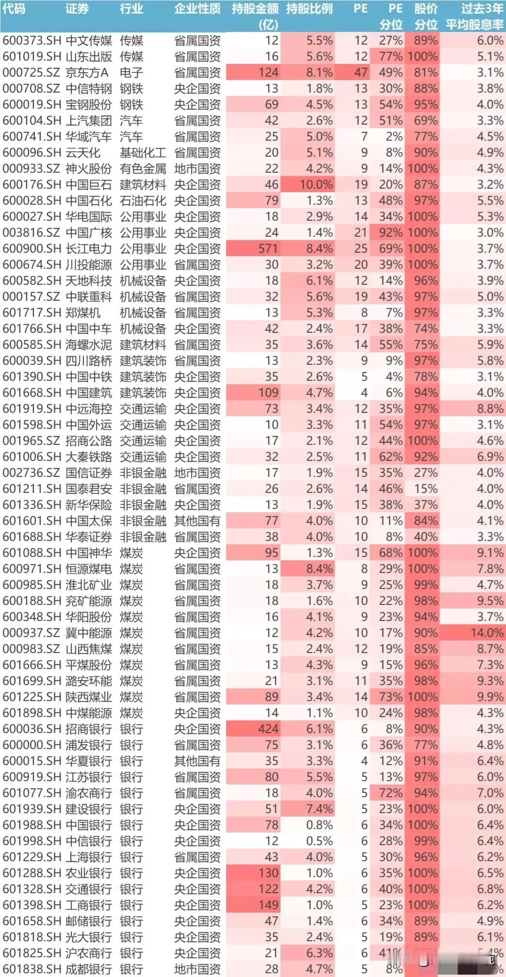 值得关注，一份优质好股票名单！（59只）
这个优质公司名单入选条件：
（1）国资