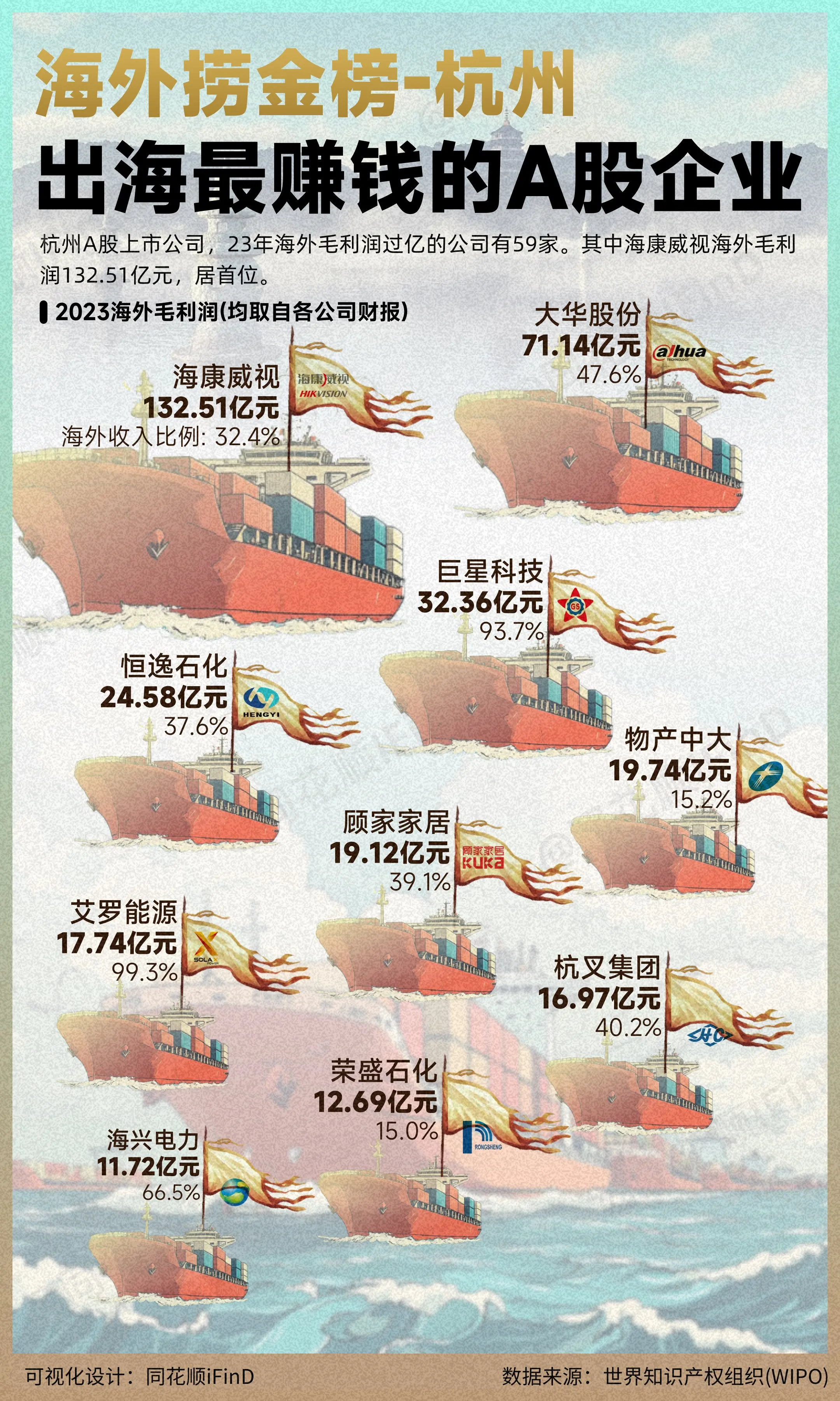 海外捞金榜—杭州篇，盘点A股上市的杭州企业海外毛利润排行！