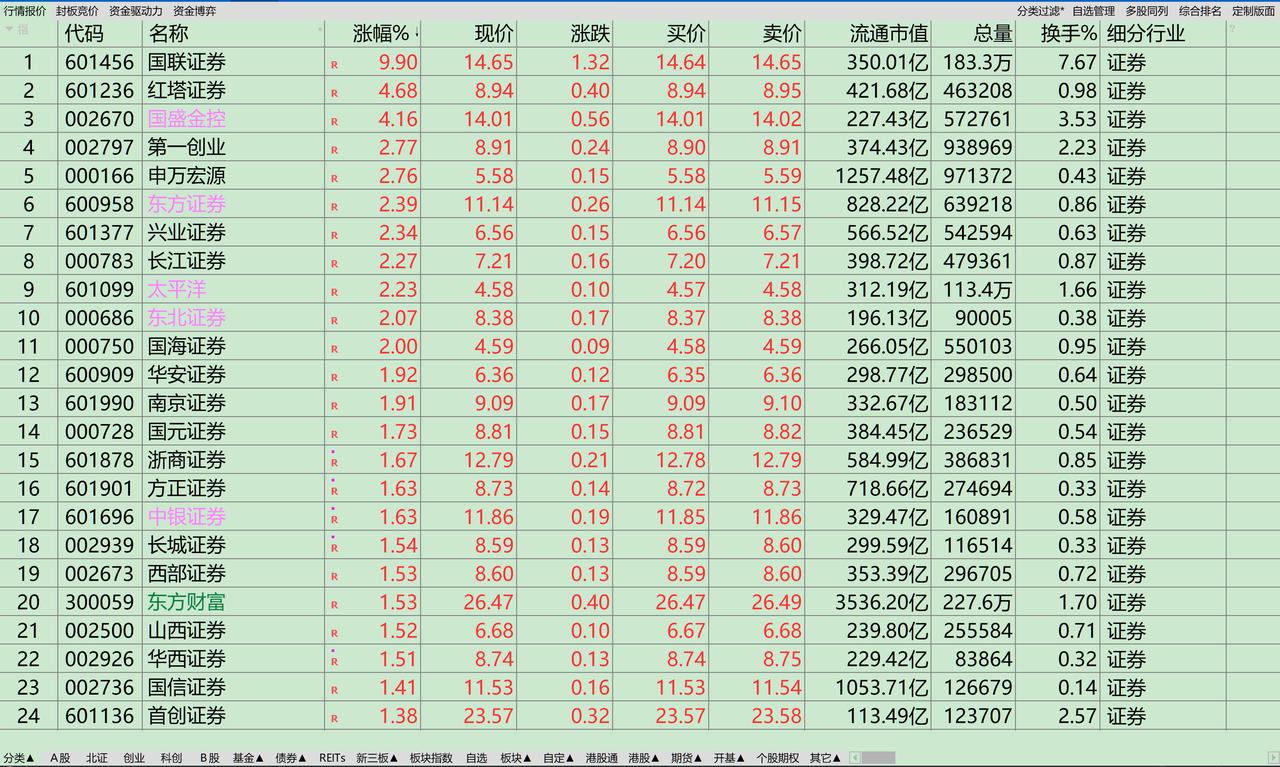 正如我所说，每次处罚证券公司后，必有一次证券的短暂行情，屡试不爽