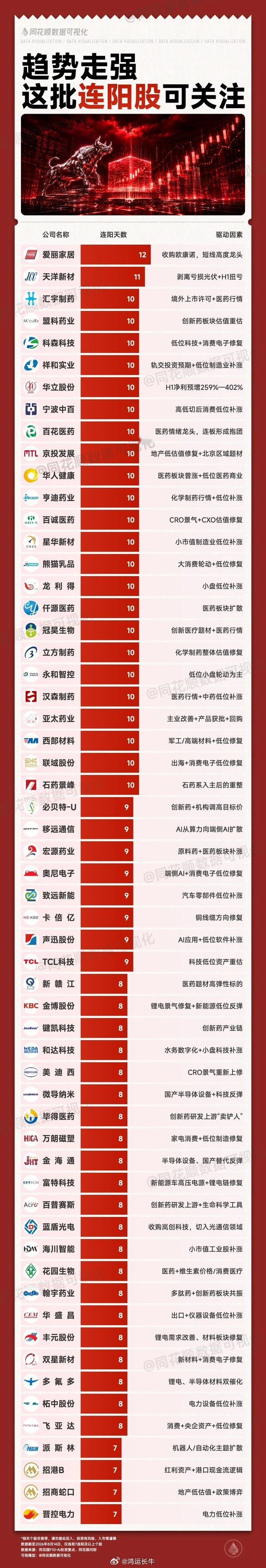 趋势走强，这批连阳股值得关注。 