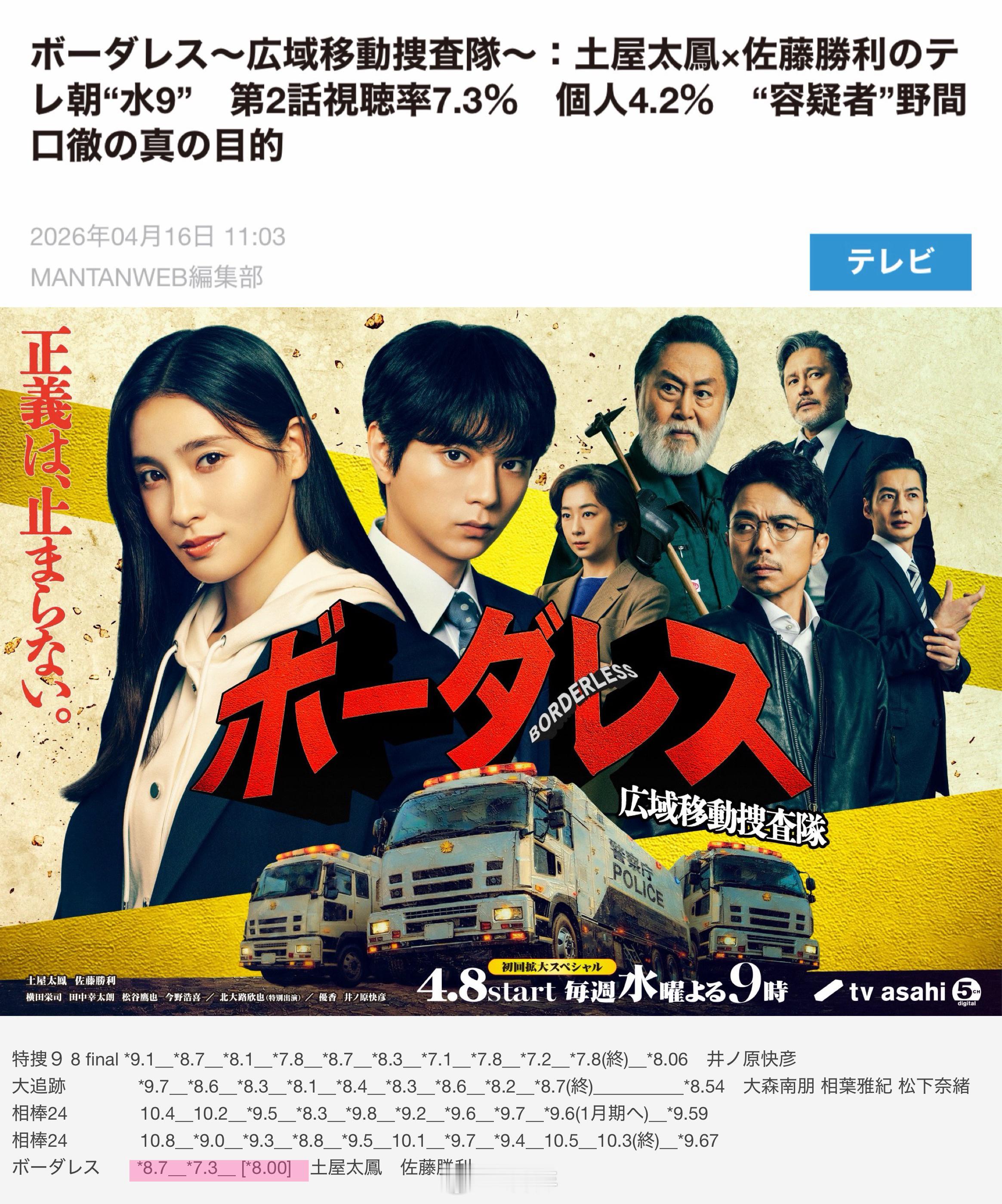 本周下跌：女演员土屋太凤与人气组合timelesz的佐藤胜利共同主演的朝日台水9