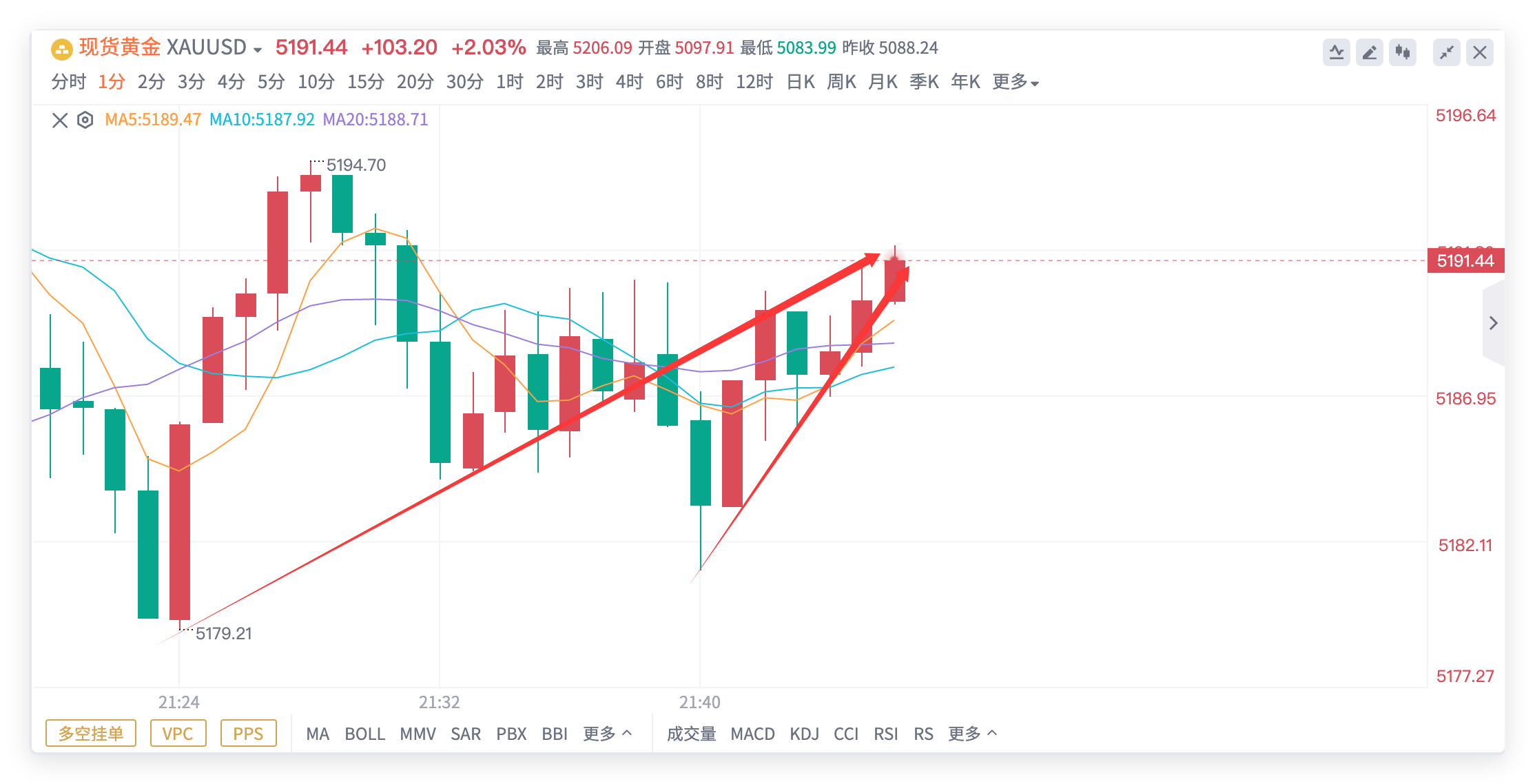 黄金稳赢百点利润，深哥带你乘风破浪！⛵️黄金5180多单，抵达5190，求稳减持