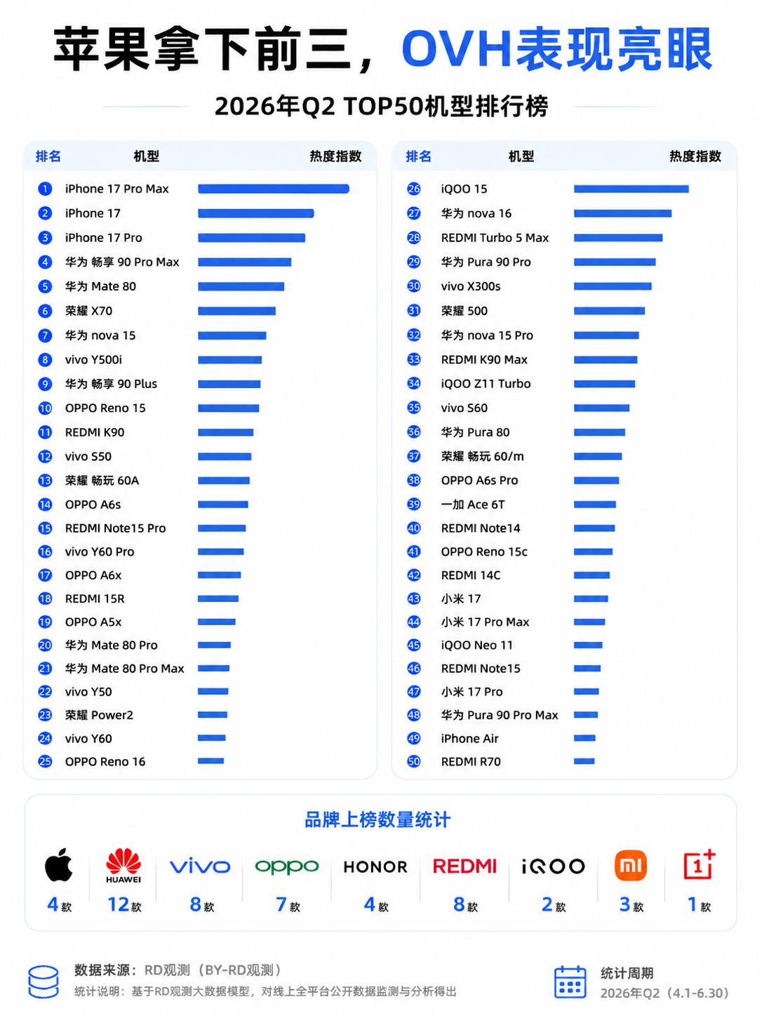 苹果拿下前三，OVH这季度也很能打
2026年Q2手机热度榜出炉，苹果直接包了前