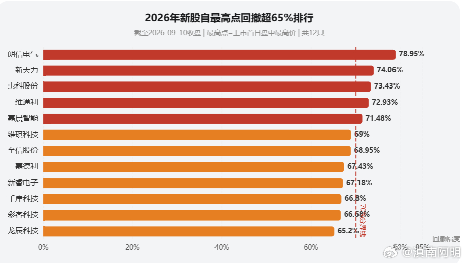 越来越多“中石油”，上市就是最高点。a股 ​​​