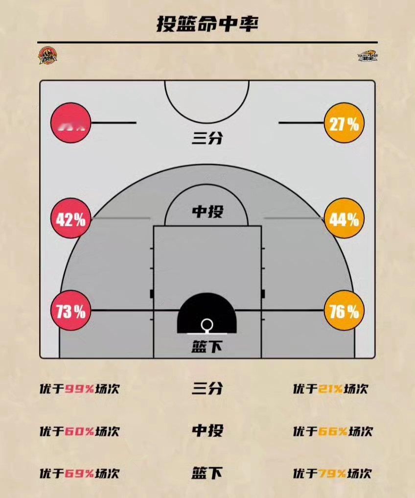 吉林男篮战胜辽宁男篮  琼斯31分  韩德君升至CBA历史得分榜第十位 吉林投出