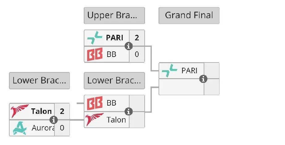 DOTA2: 梦幻联赛S26淘汰赛第一天赛果

Talon 2:0 Aurora