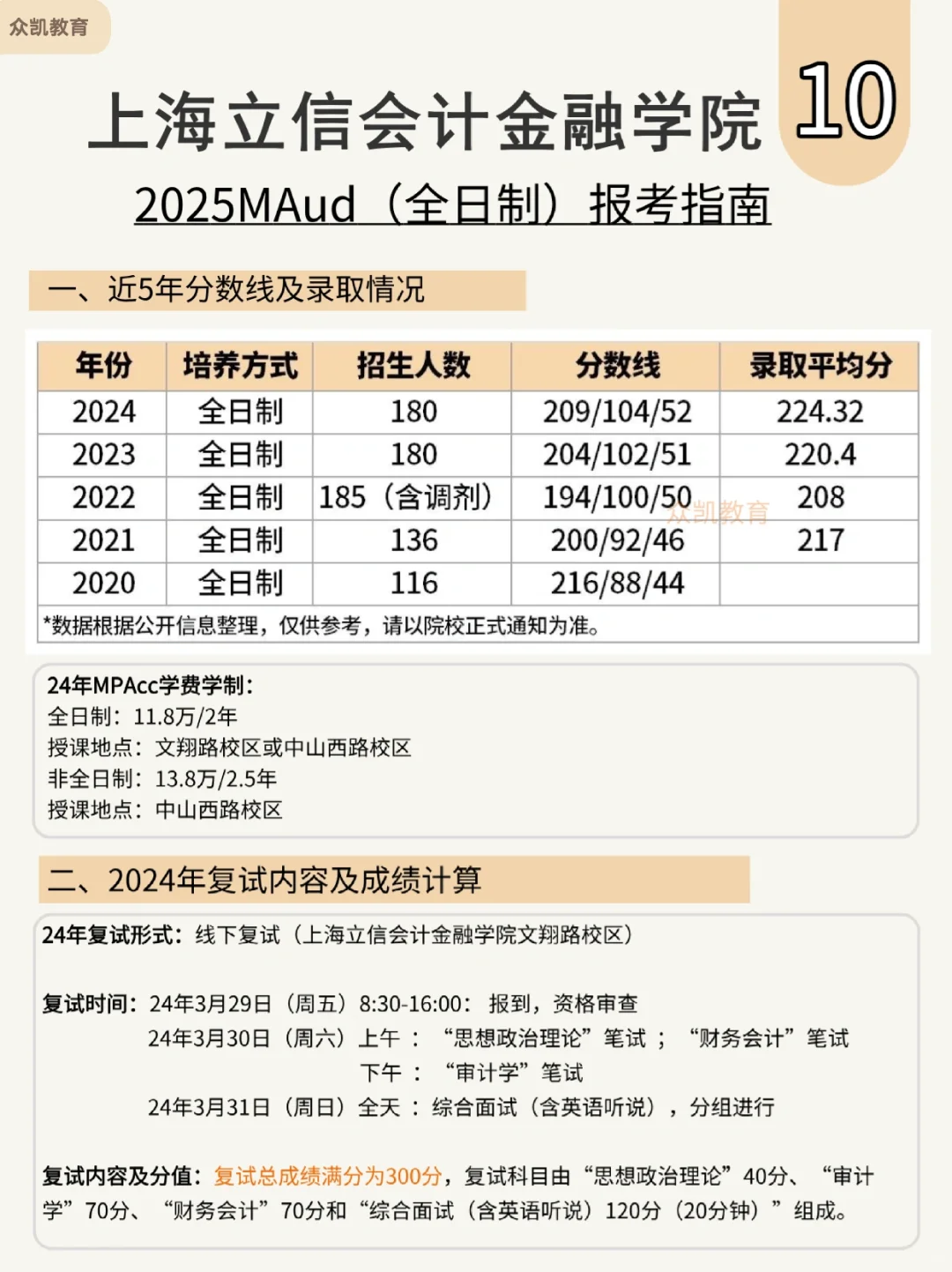 录取180人！上海立信审计专硕MAud难不难？