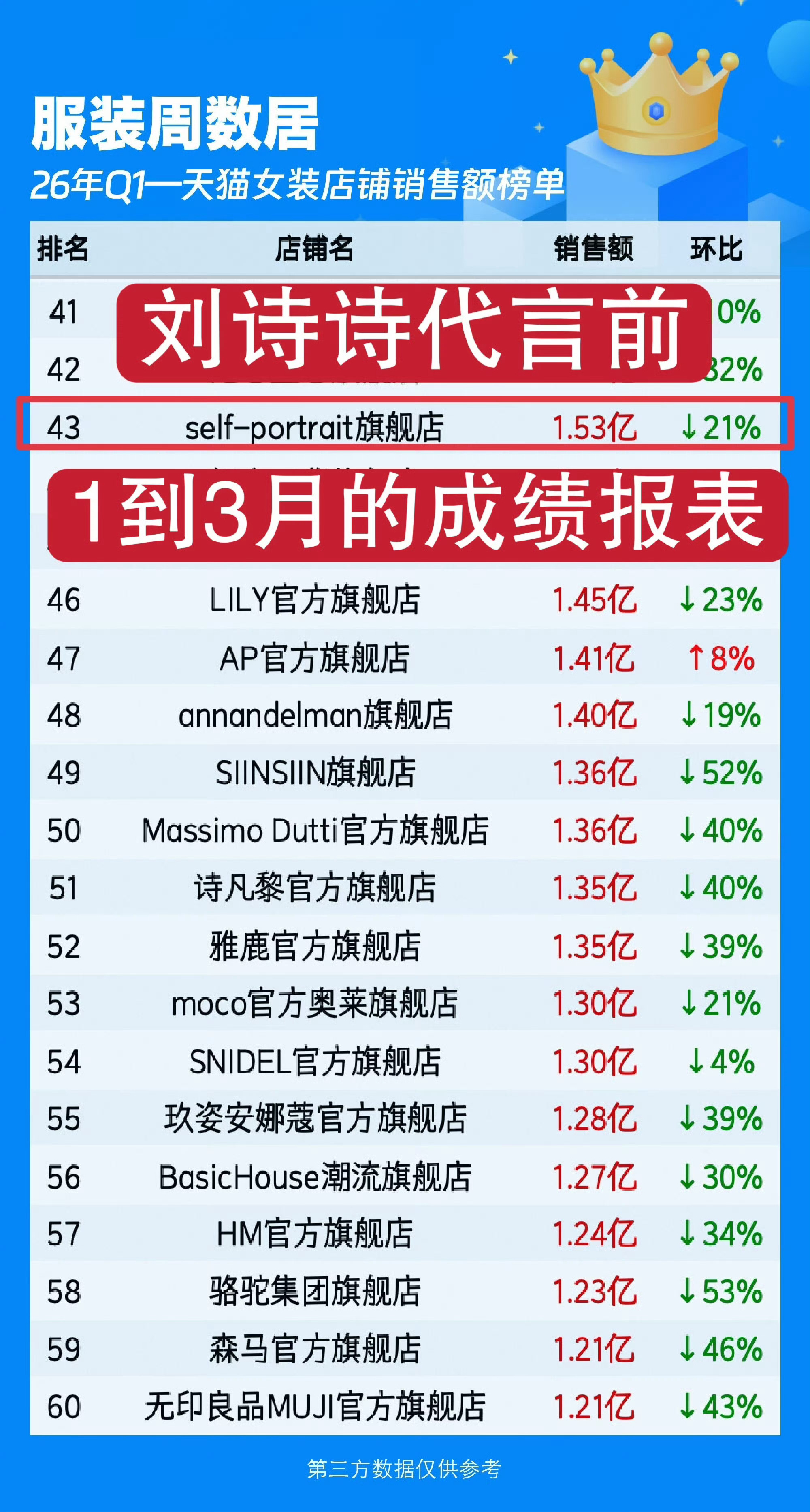 李登科聊刘亦菲7折捡漏刘诗诗代言不要碰ci影视财报女王➕带货女王刘诗诗，刘诗诗从