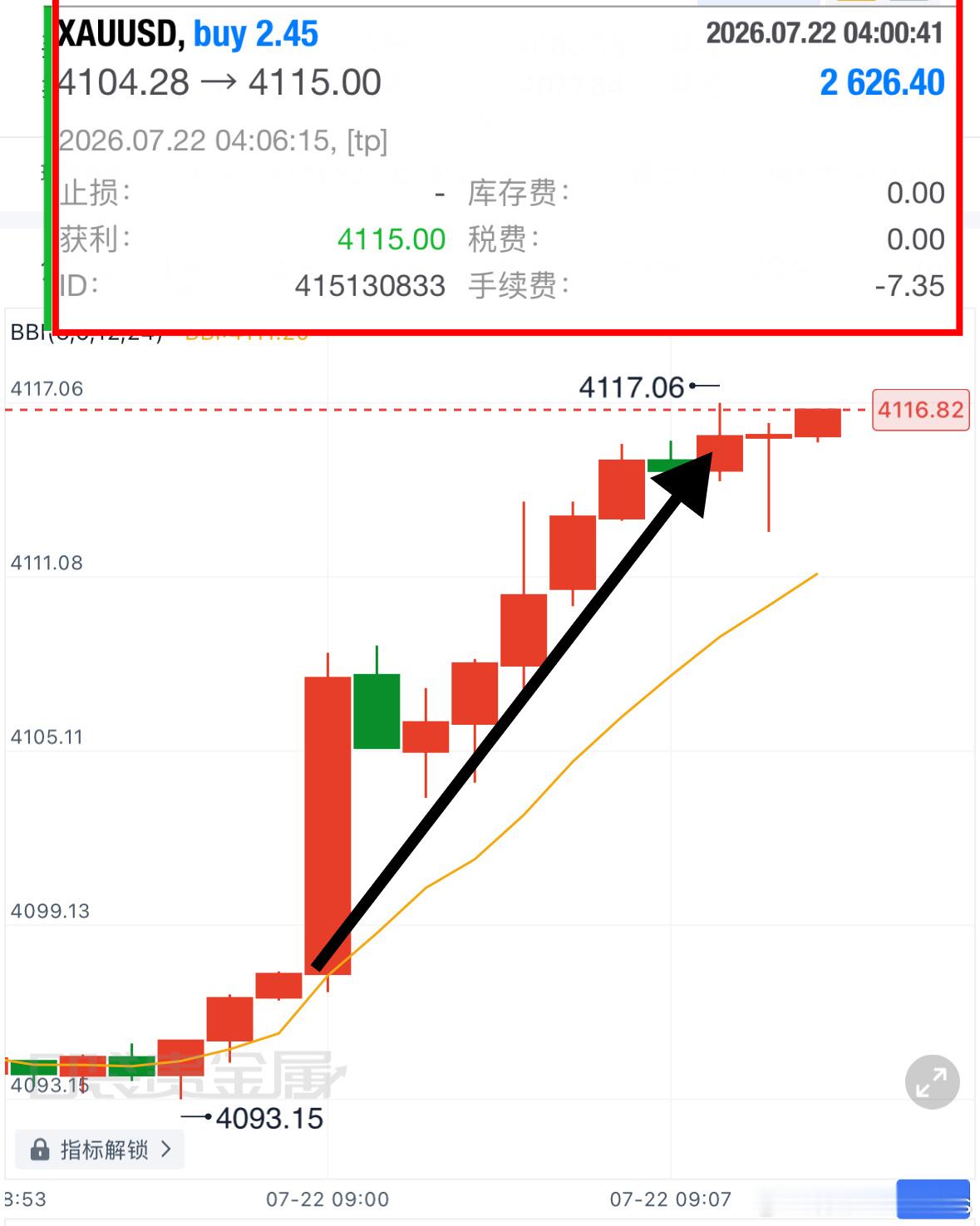 日内首单完美收割，交易的核心便是顺势而为。早间4104进场多單，4115止盈出局