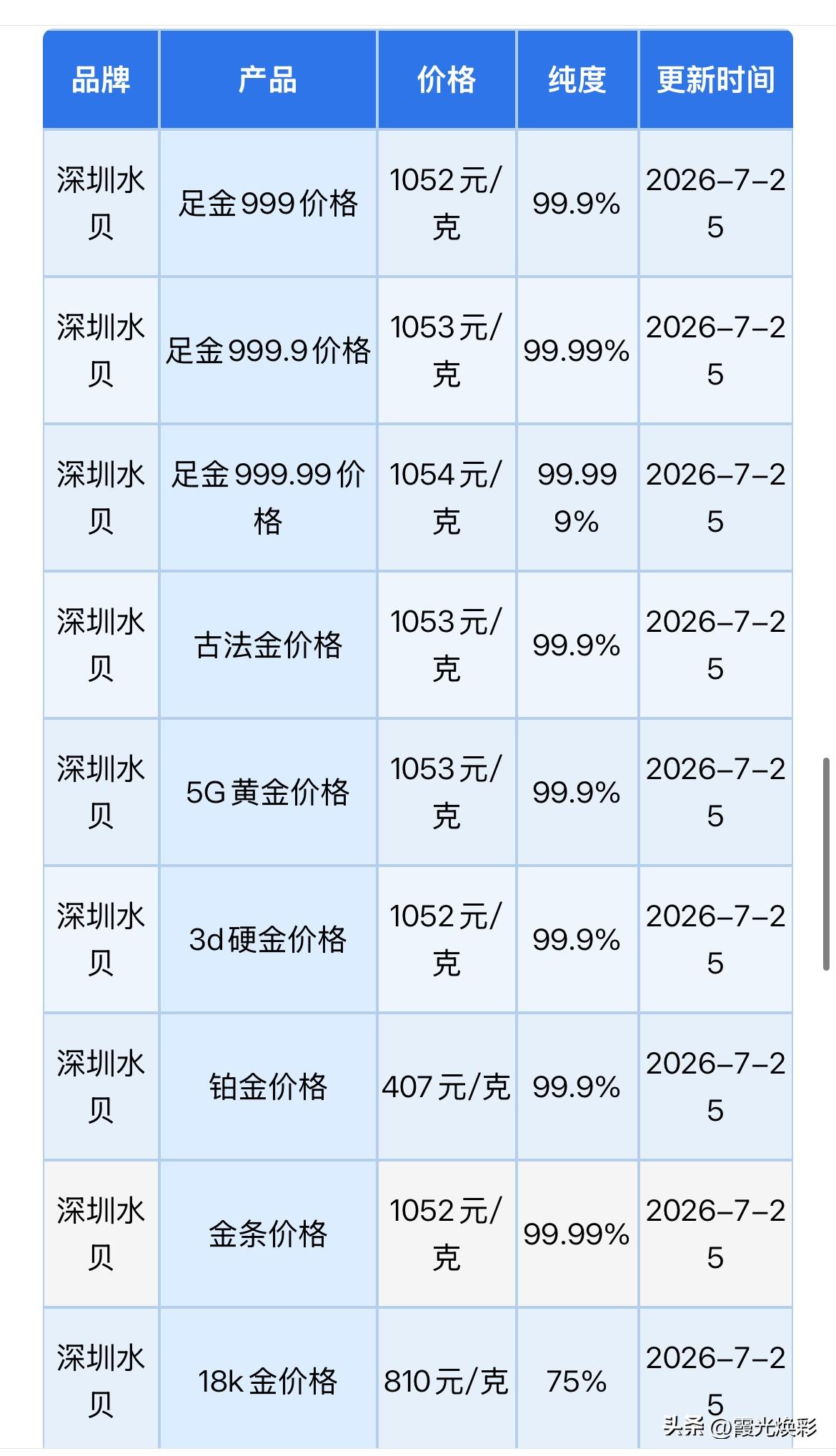 深圳水贝黄金报价！

2026年7月25日，农历六月十二，星期六。

那么来看看