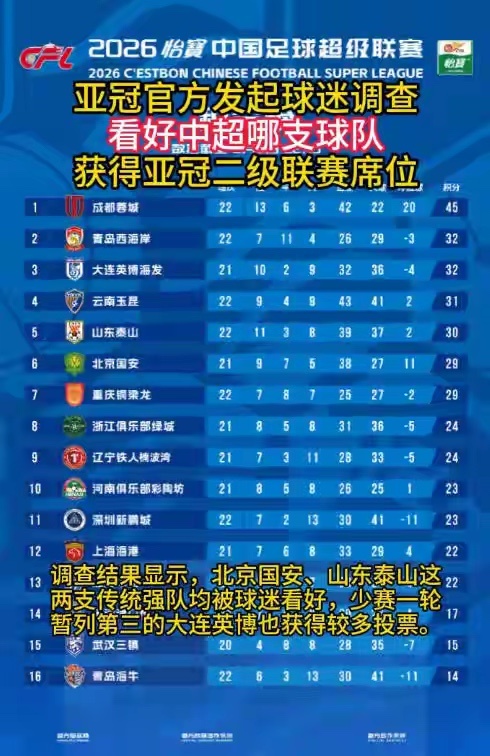 亚冠官方发起球迷调查亚冠官方发起球迷调查，看好中超哪支球队获得亚冠二级联赛席位。