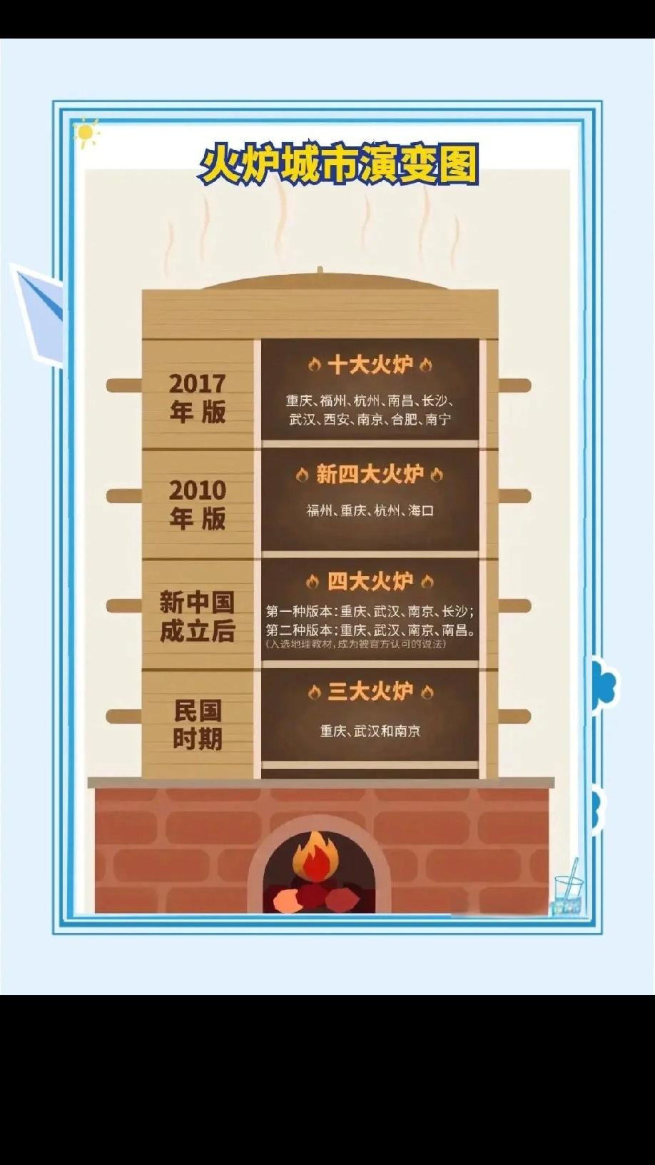 中国火炉之变迁
       中国火炉”的变迁主要指民间对夏季高温城市榜单的演变