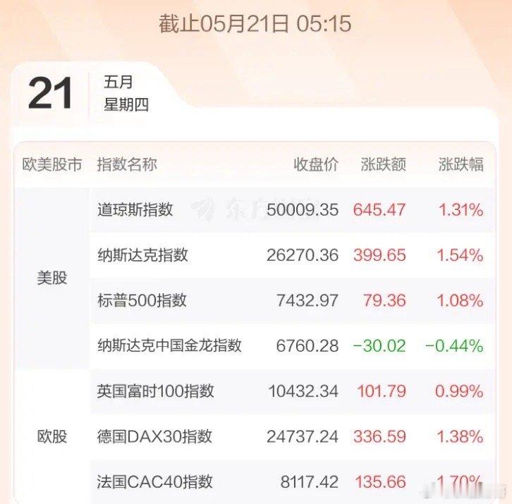 5.21股市早知道：1、外盘汇总：普涨，具体如图一。 2、交易提示：如图二。 3