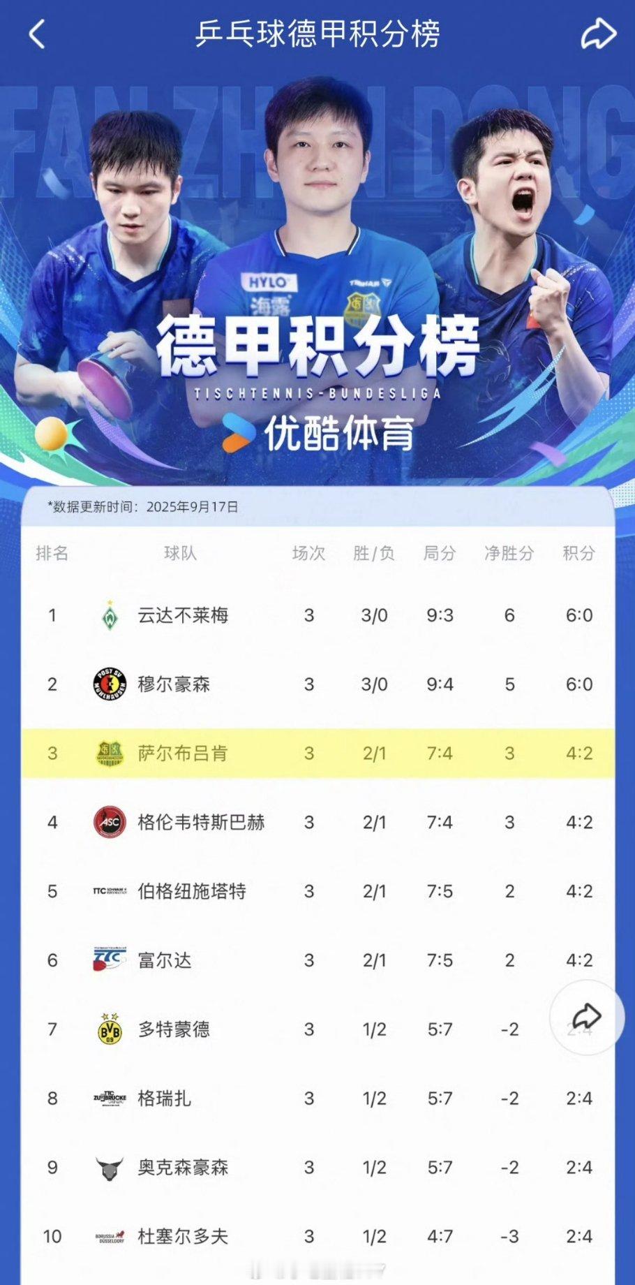 樊振东所在球队排名升至第三德甲第3轮积分榜，樊振东所在的萨尔布吕肯取得两胜一负，