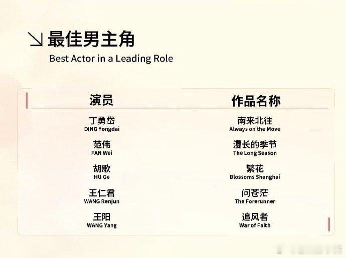 #白玉兰入围名单# 看不懂白玉兰这份入围名单……如果白玉兰理解的追风者男主是王阳