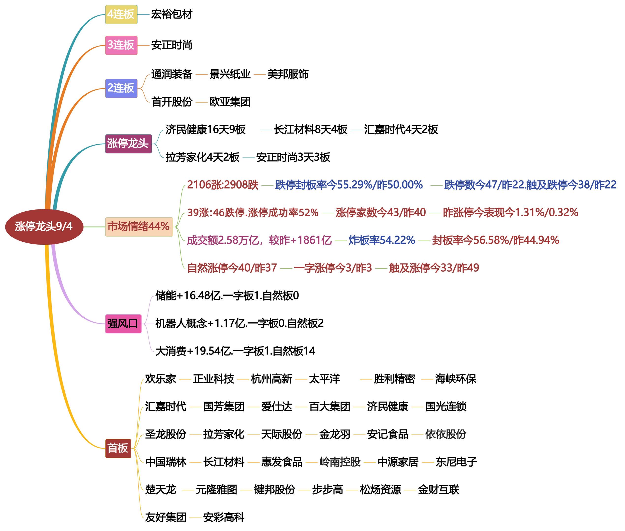 9月4日涨停龙头复盘！