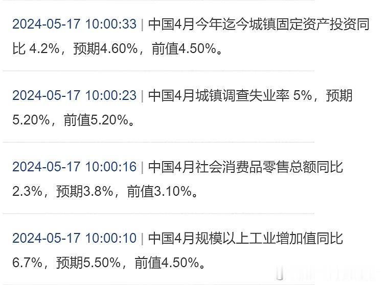 4月份工业制造业回暖超预期，消费不达预期。